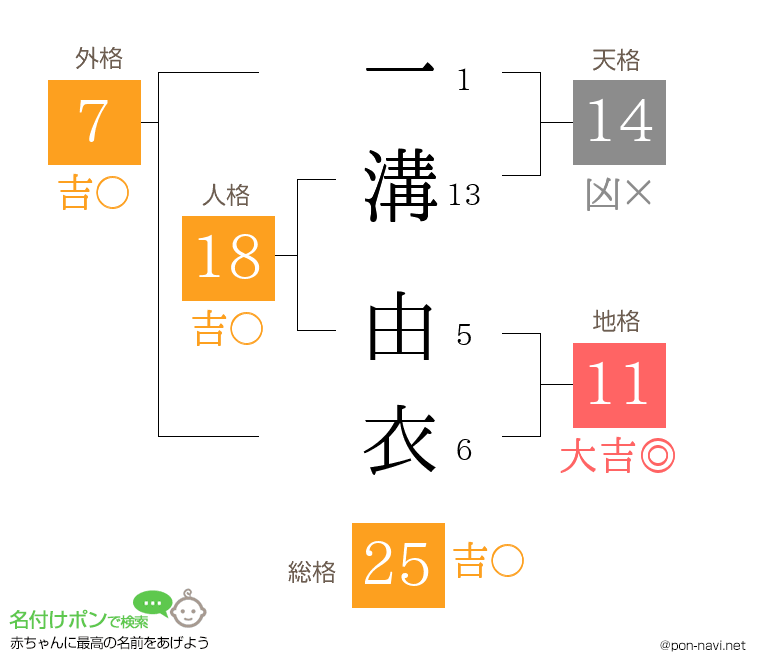 一溝 由衣さんの姓名判断結果
