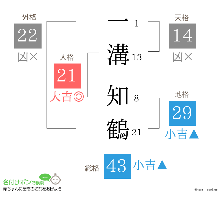 一溝 知鶴さんの姓名判断結果