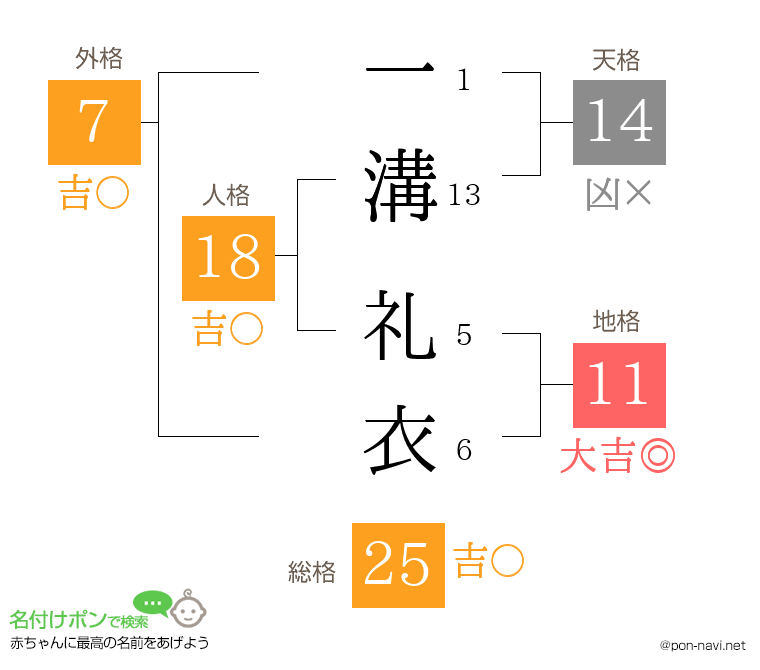 一溝 礼衣さんの姓名判断結果