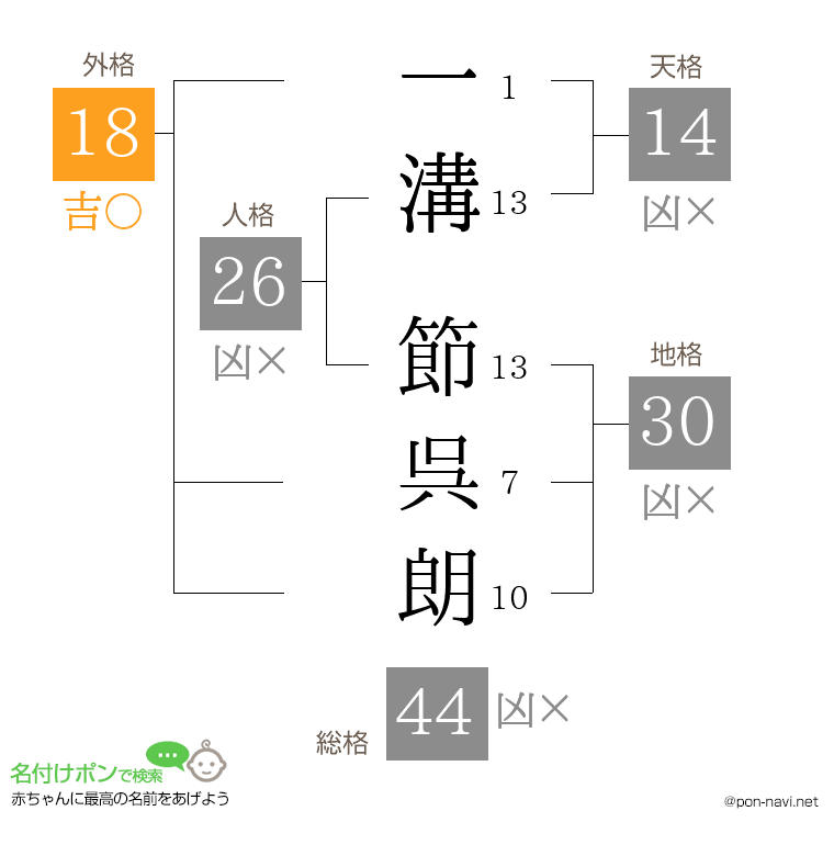 一溝 節呉朗さんの姓名判断結果