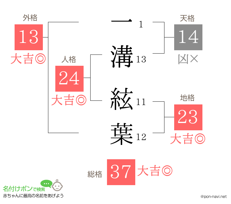 一溝 絃葉さんの姓名判断結果