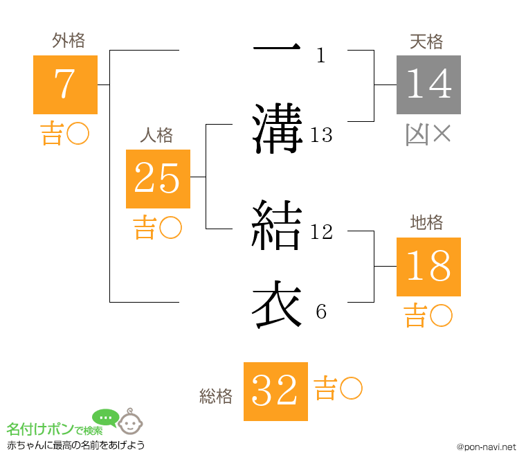 一溝 結衣さんの姓名判断結果