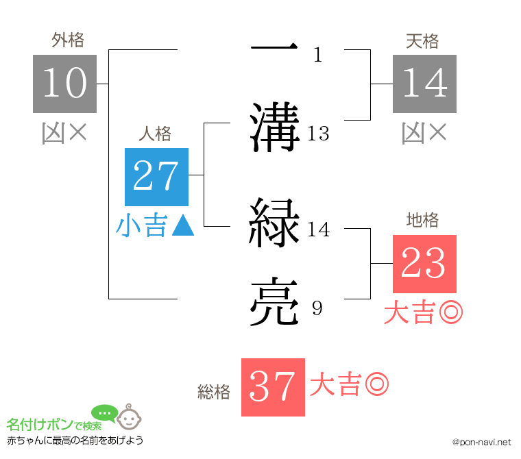 一溝 緑亮さんの姓名判断結果