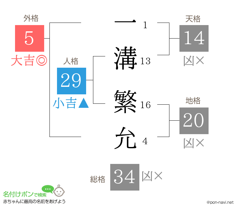 一溝 繁允さんの姓名判断結果