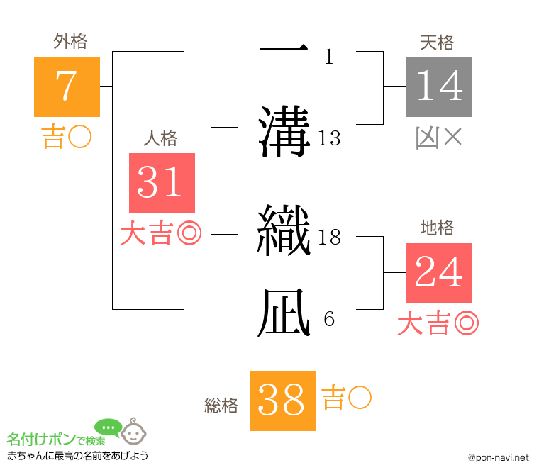 一溝 織凪さんの姓名判断結果