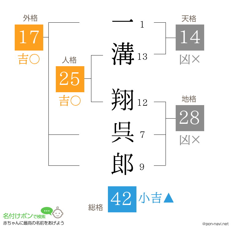 一溝 翔呉郎さんの姓名判断結果