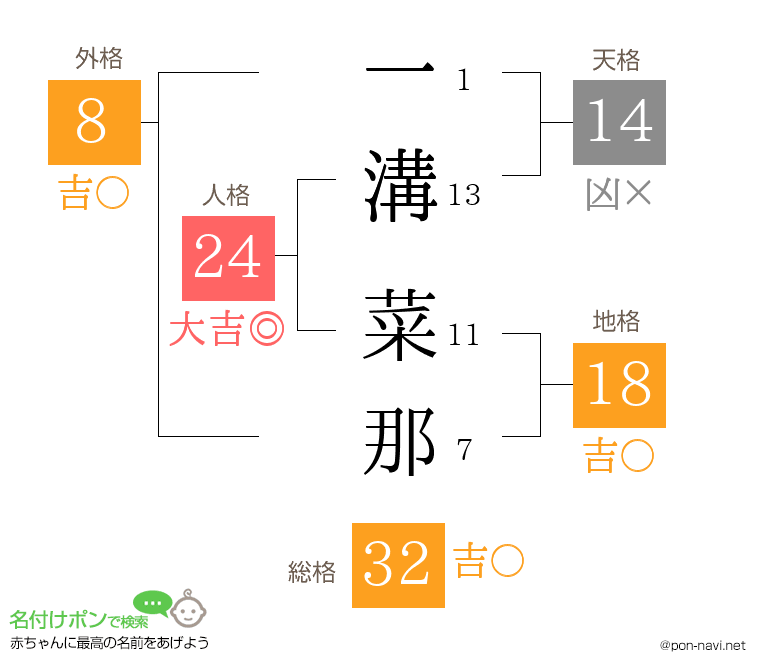 一溝 菜那さんの姓名判断結果