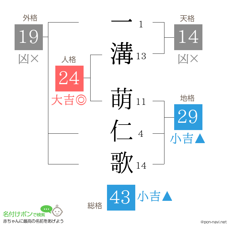 一溝 萌仁歌さんの姓名判断結果