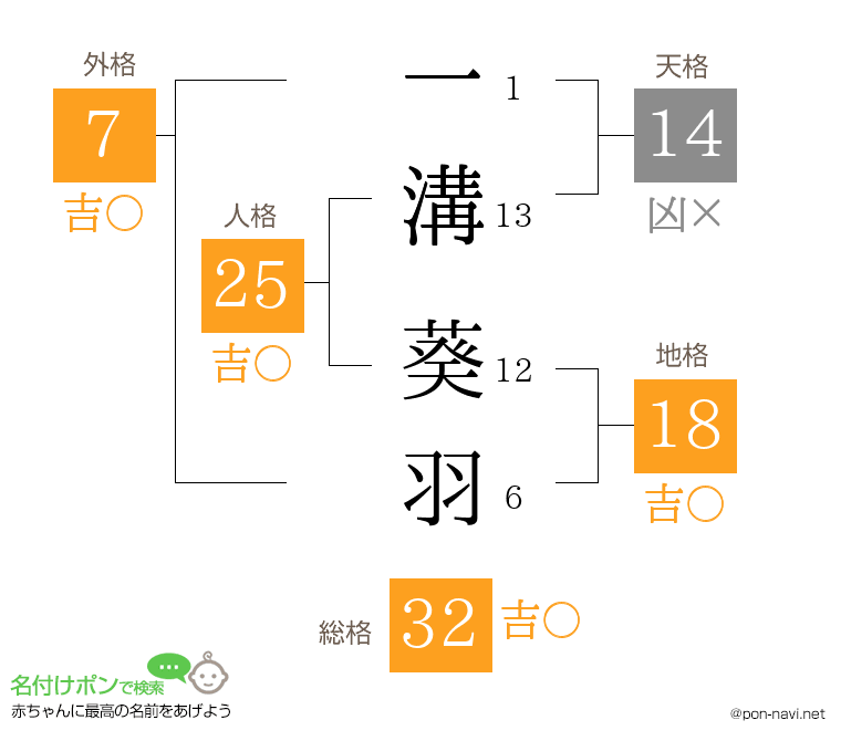 一溝 葵羽さんの姓名判断結果