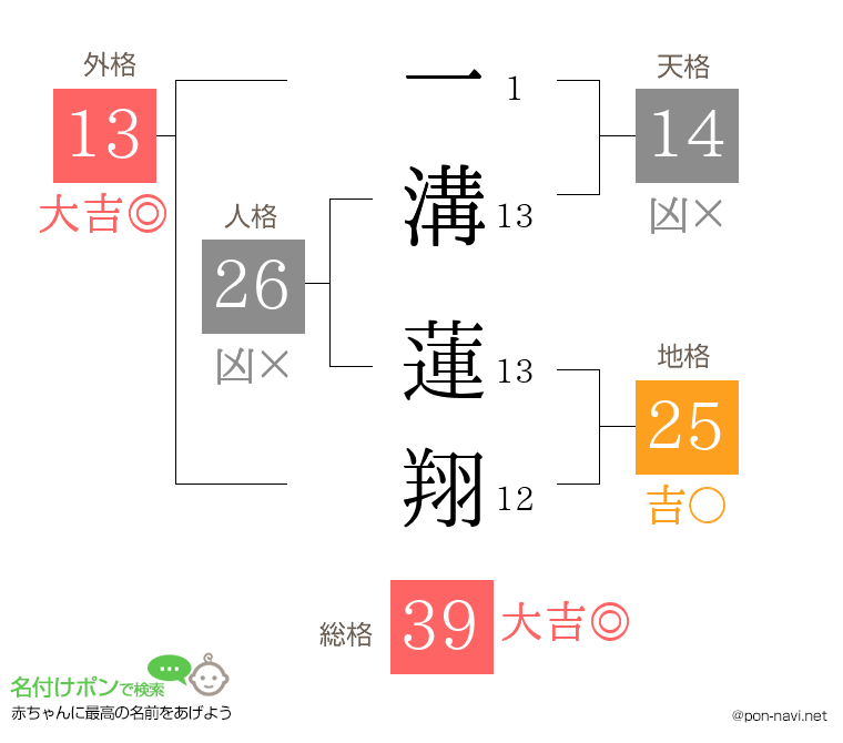 一溝 蓮翔さんの姓名判断結果