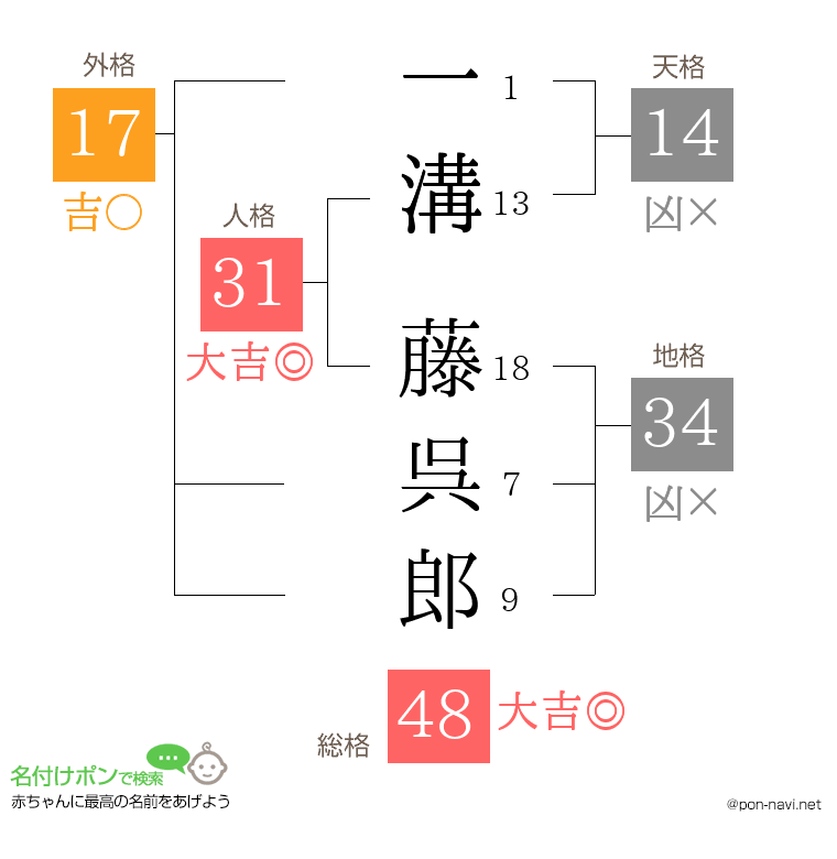 一溝 藤呉郎さんの姓名判断結果