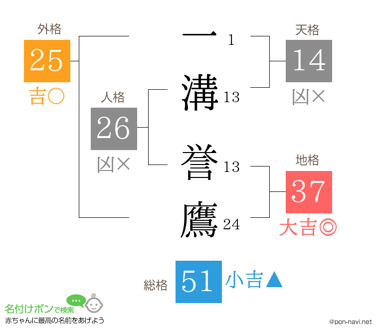 一溝 誉鷹さんの姓名判断結果