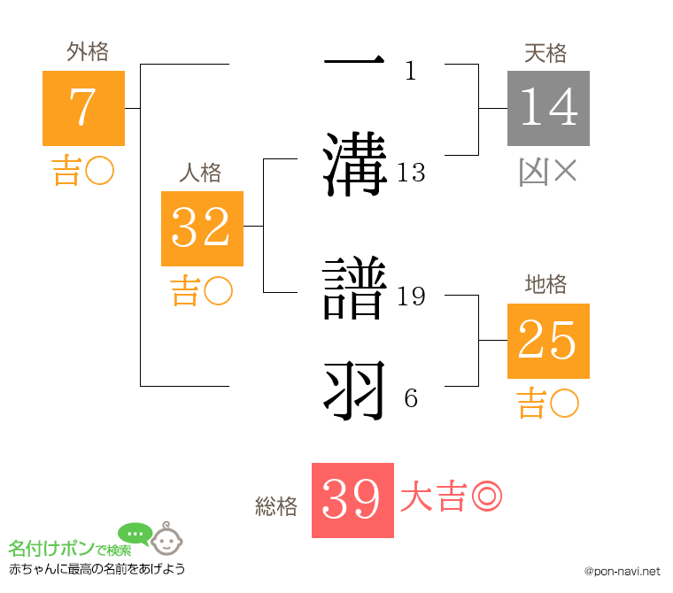 一溝 譜羽さんの姓名判断結果