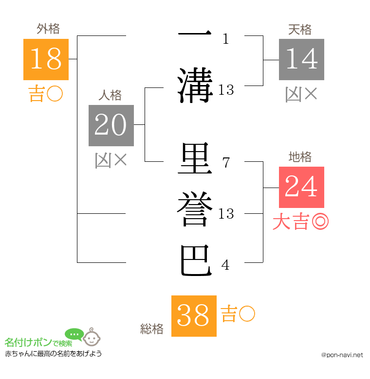 一溝 里誉巴さんの姓名判断結果