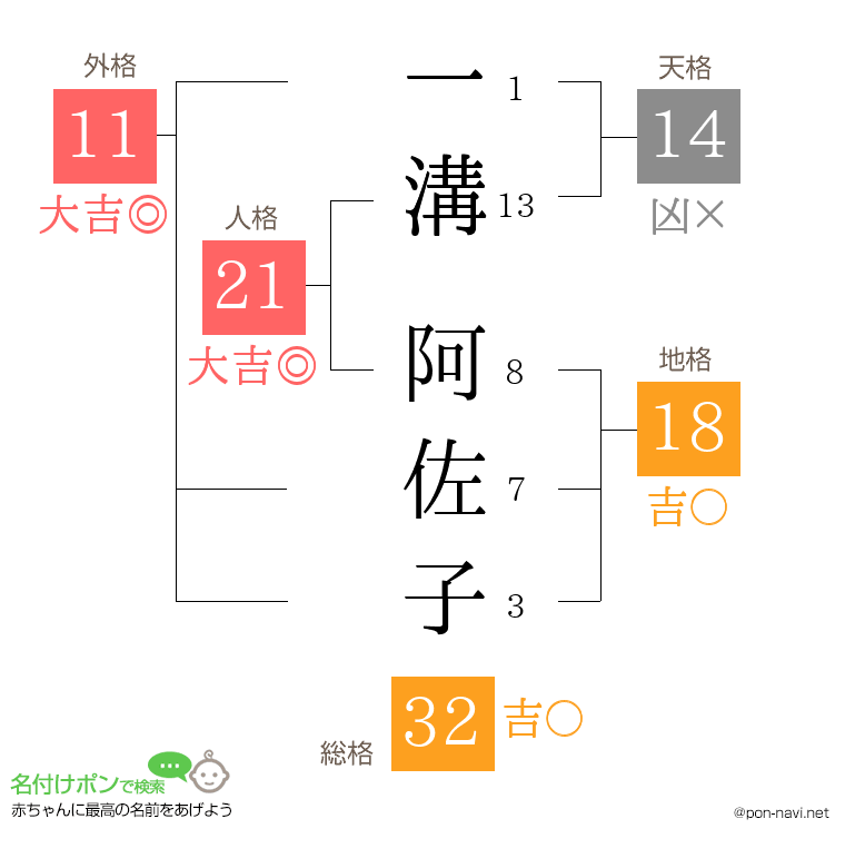 一溝 阿佐子さんの姓名判断結果