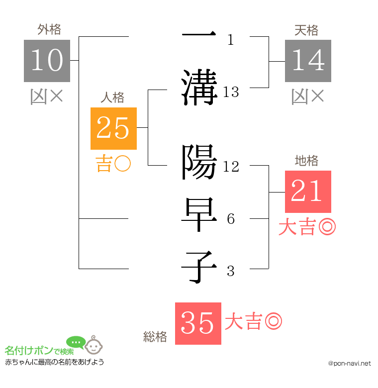 一溝 陽早子さんの姓名判断結果