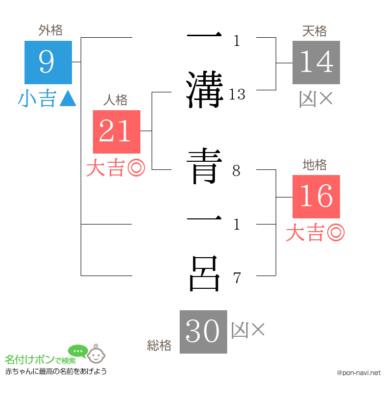 一溝 青一呂さんの姓名判断結果