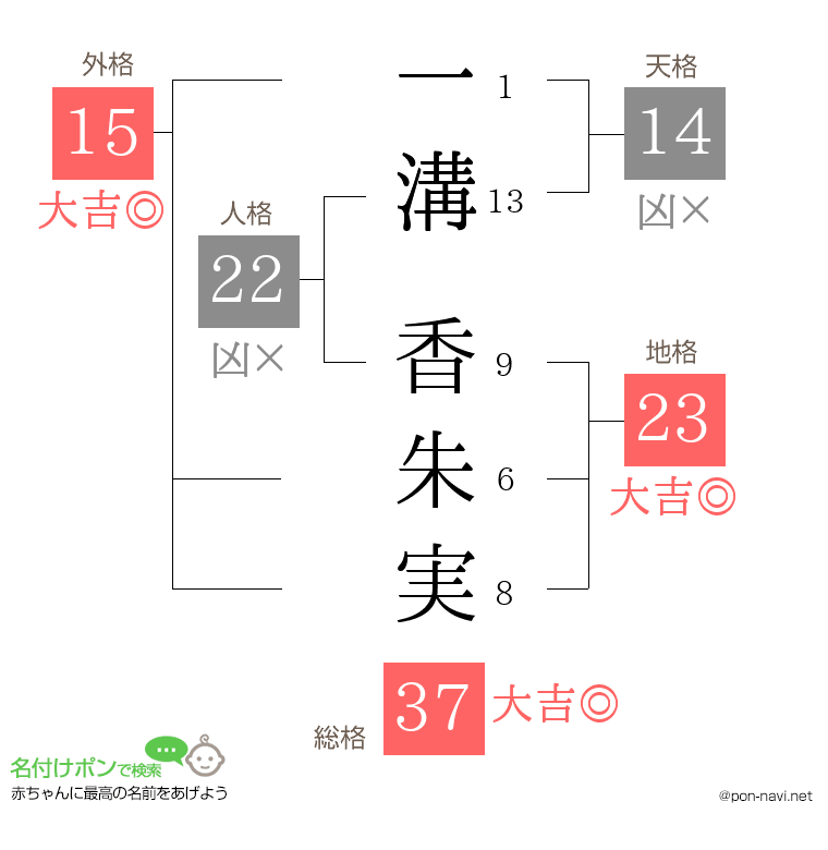 一溝 香朱実さんの姓名判断結果