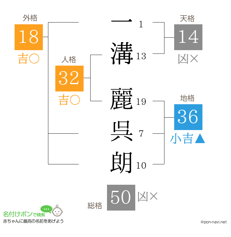 一溝 麗呉朗さんの姓名判断結果