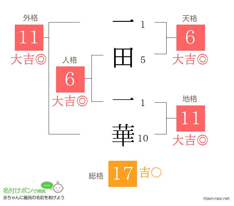 一田 一華さんの姓名判断結果