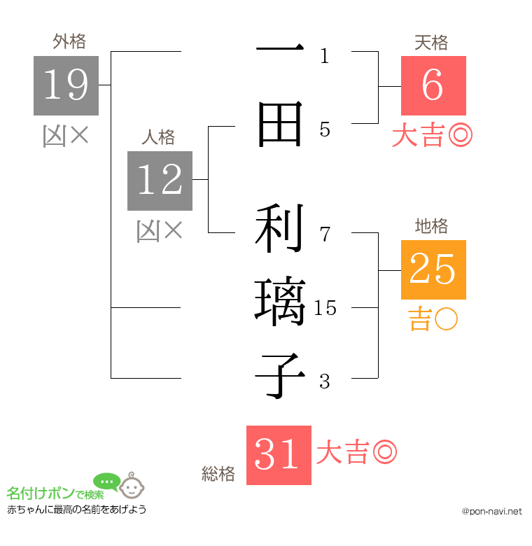一田 利璃子さんの姓名判断結果