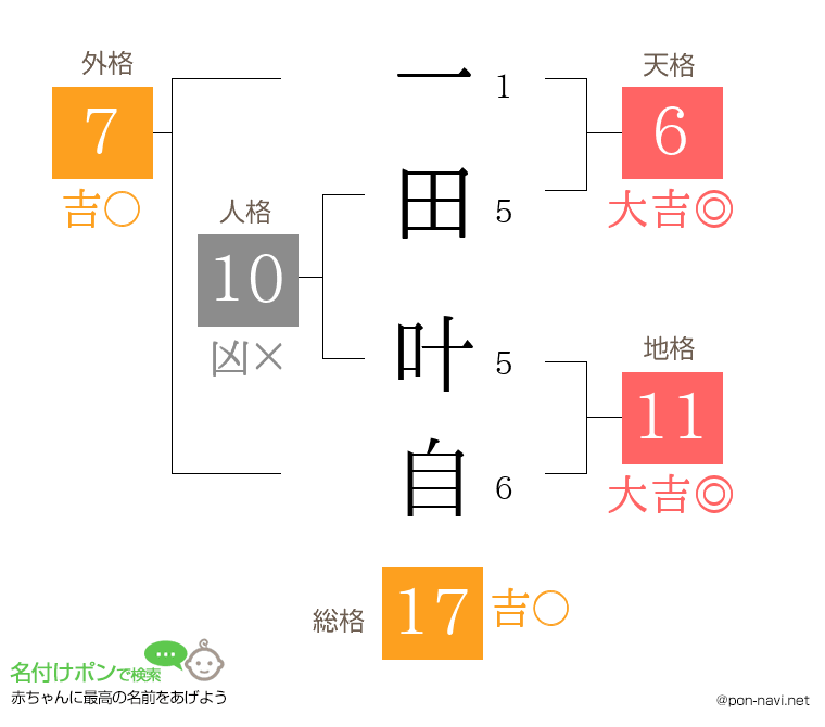 一田 叶自さんの姓名判断結果