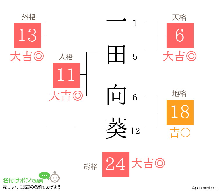 一田 向葵さんの姓名判断結果