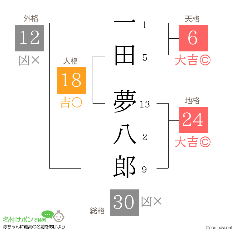 一田 夢八郎さんの姓名判断結果