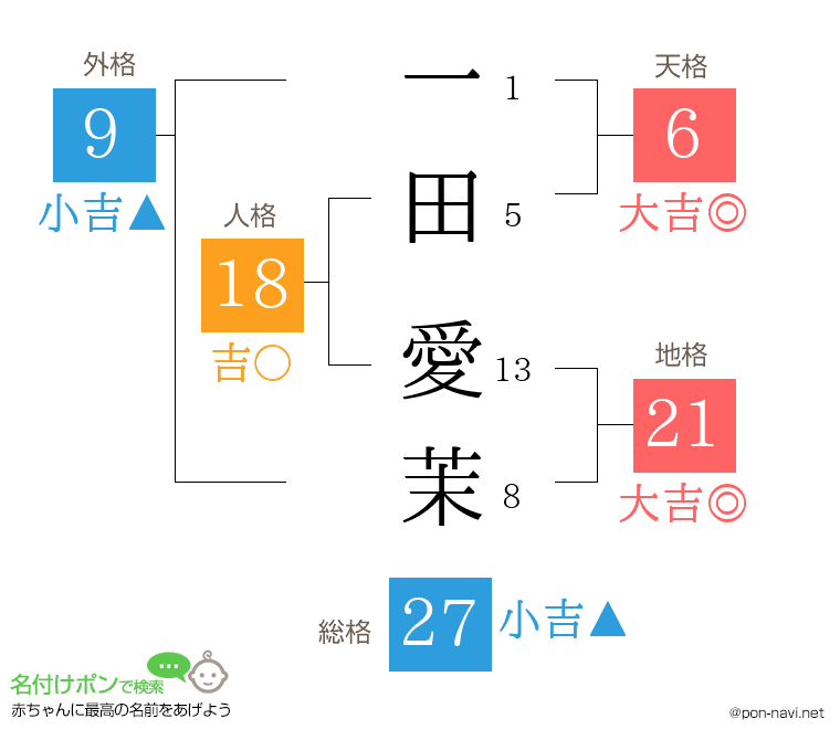 一田 愛茉さんの姓名判断結果