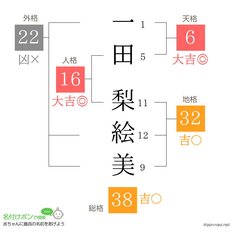 一田 梨絵美さんの姓名判断結果