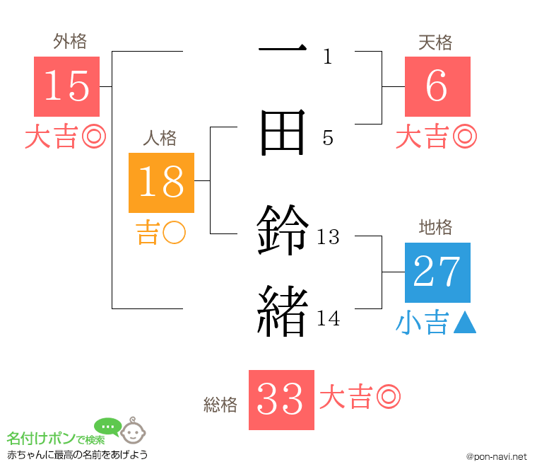 一田 鈴緒さんの姓名判断結果