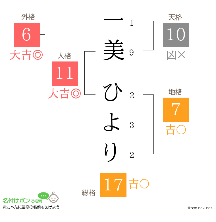 一美 ひよりさんの姓名判断結果