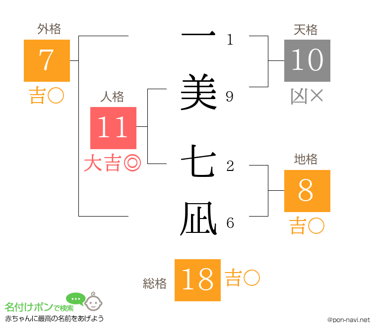 一美 七凪さんの姓名判断結果