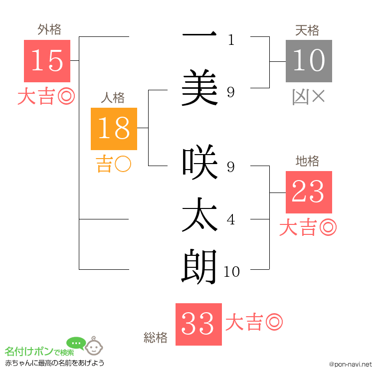一美 咲太朗さんの姓名判断結果