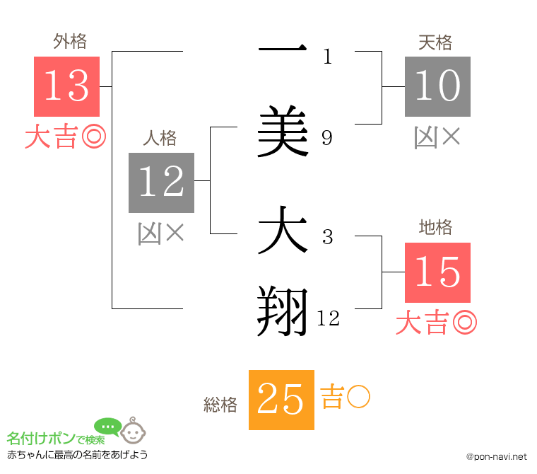 一美 大翔さんの姓名判断結果