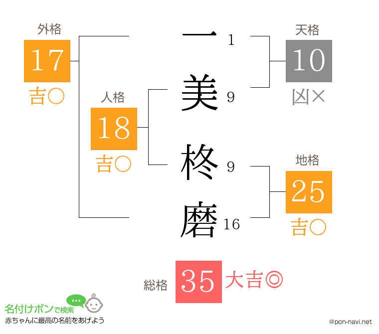 一美 柊磨さんの姓名判断結果