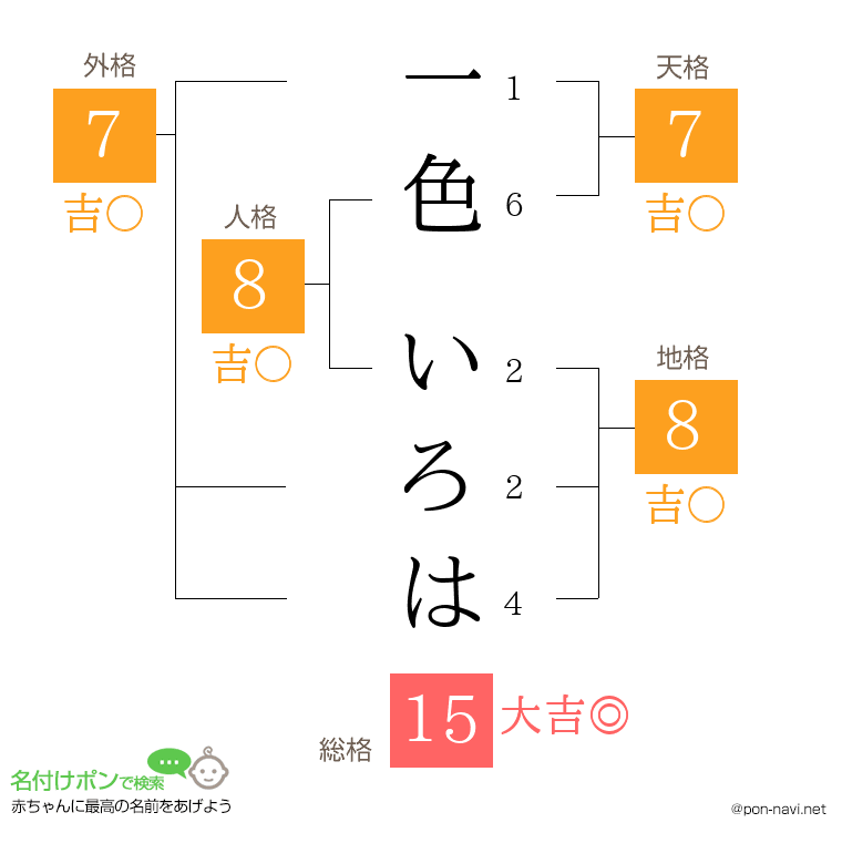 一色 いろはさんの姓名判断結果