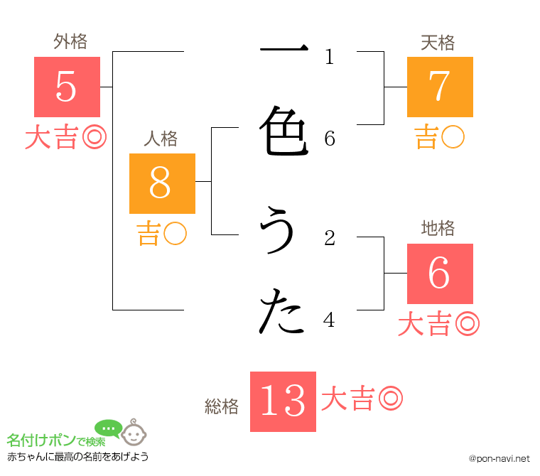 一色 うたさんの姓名判断結果