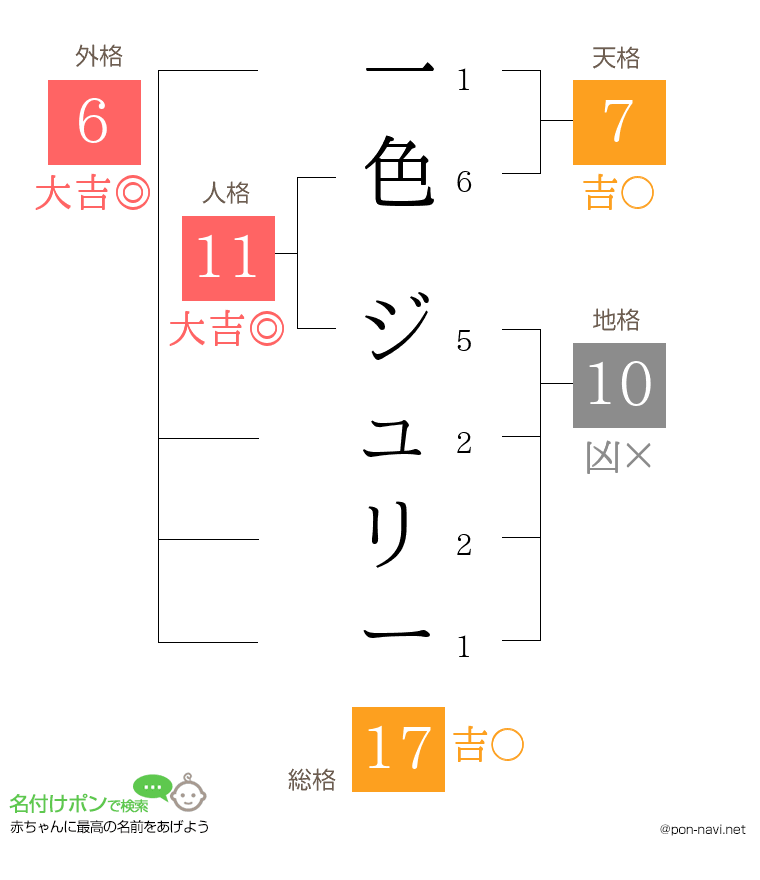 一色 ジュリーさんの姓名判断結果