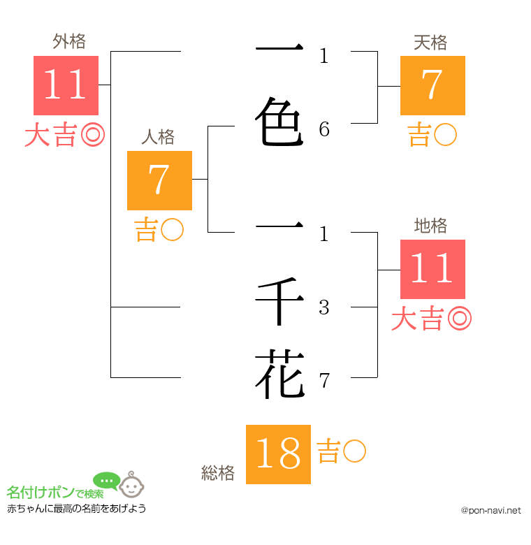 一色 一千花さんの姓名判断結果