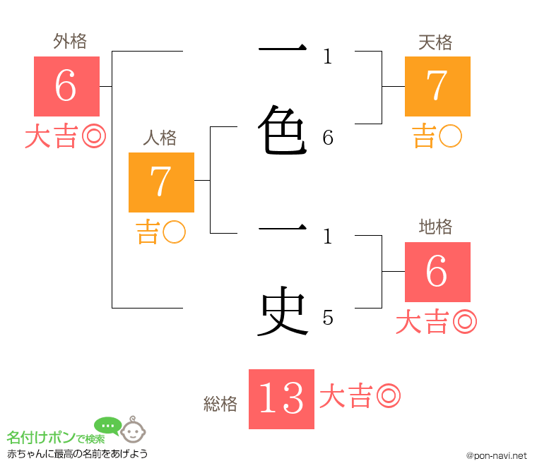 一色 一史さんの姓名判断結果