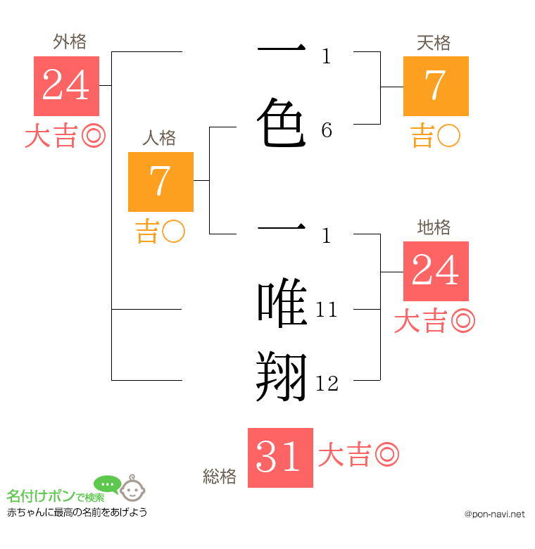 一色 一唯翔さんの姓名判断結果