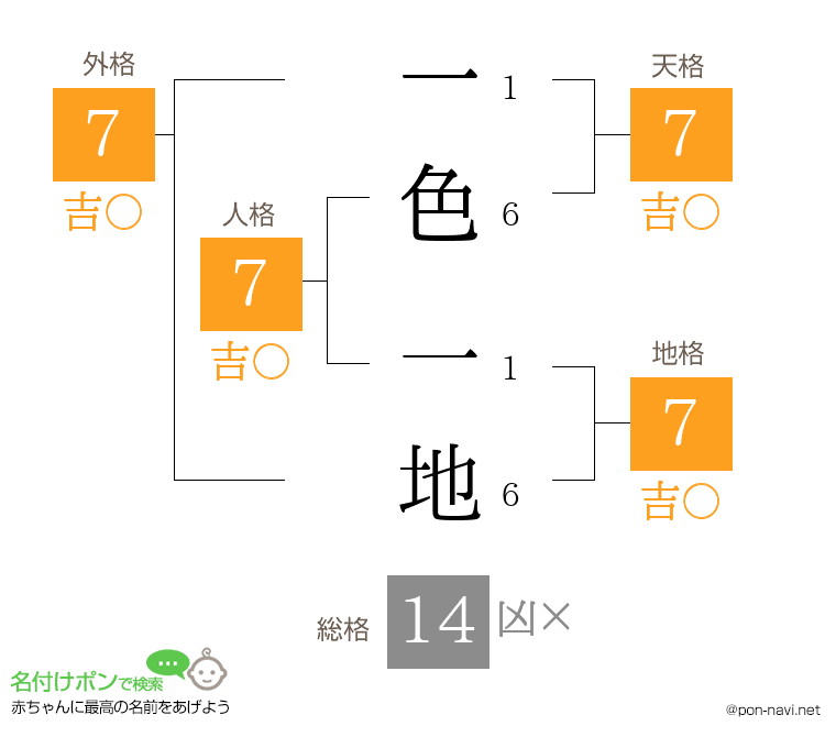 一色 一地さんの姓名判断結果