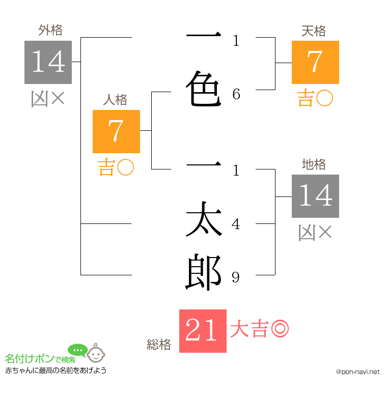 一色 一太郎さんの姓名判断結果