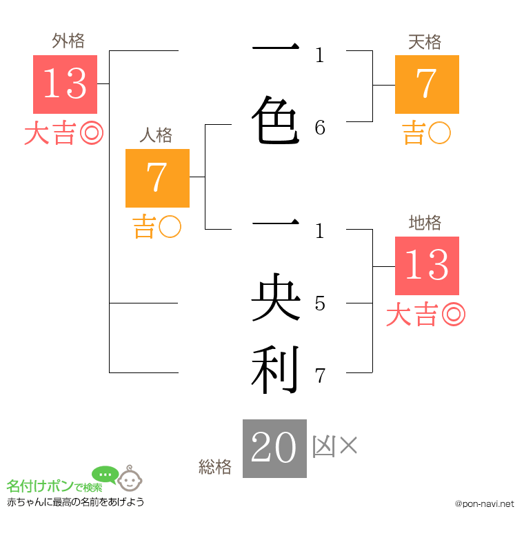 一色 一央利さんの姓名判断結果