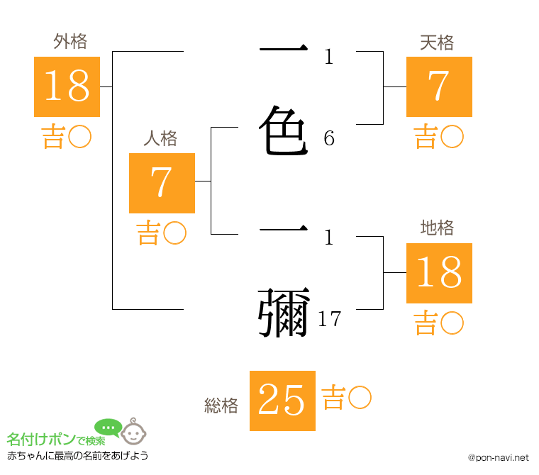 一色 一彌さんの姓名判断結果
