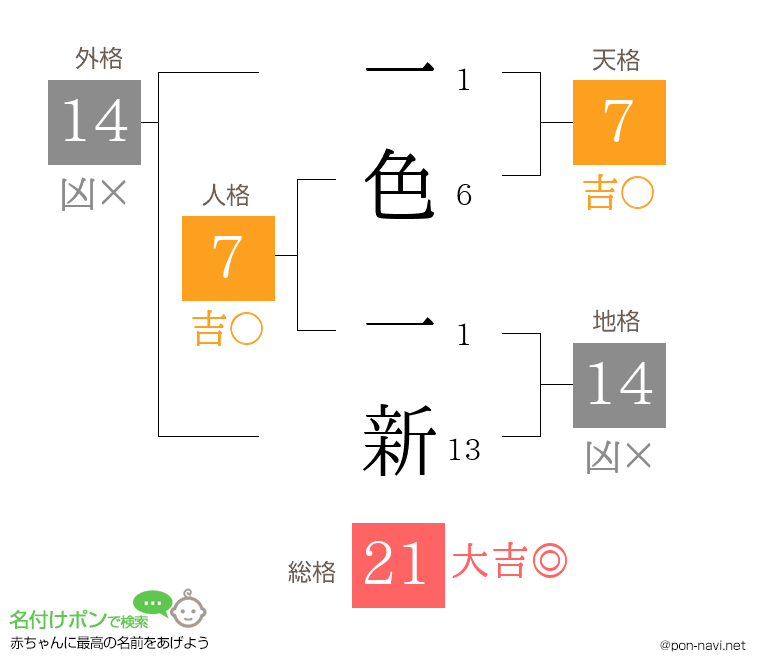 一色 一新さんの姓名判断結果