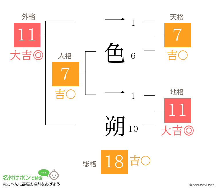 一色 一朔さんの姓名判断結果