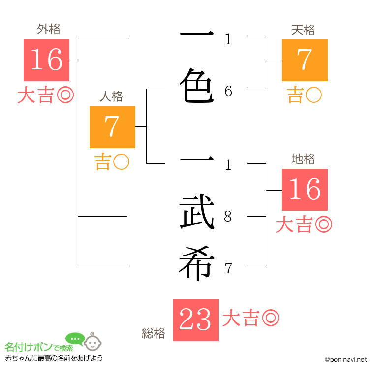 一色 一武希さんの姓名判断結果