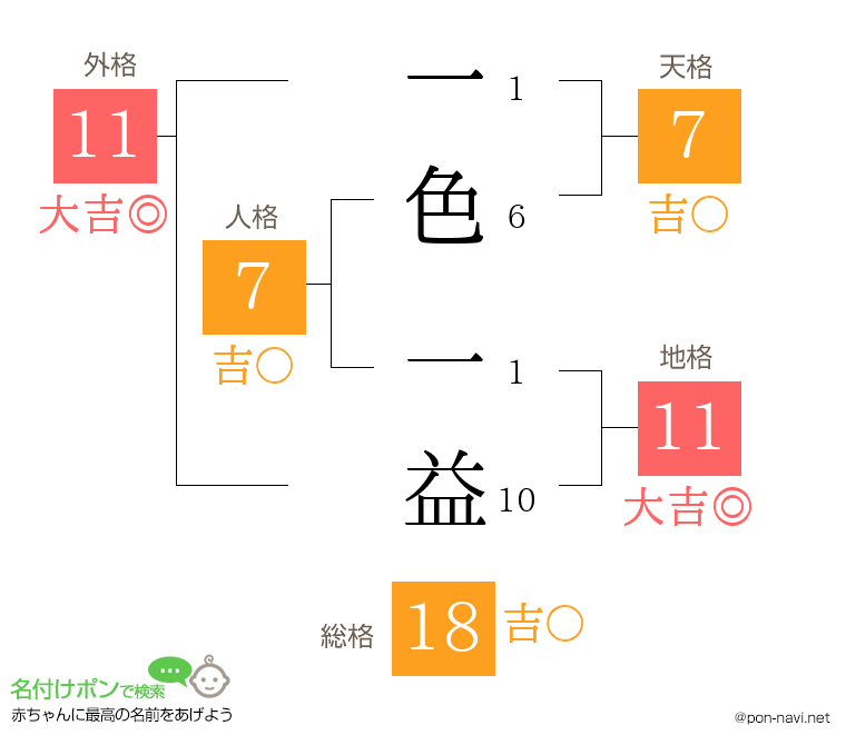 一色 一益さんの姓名判断結果